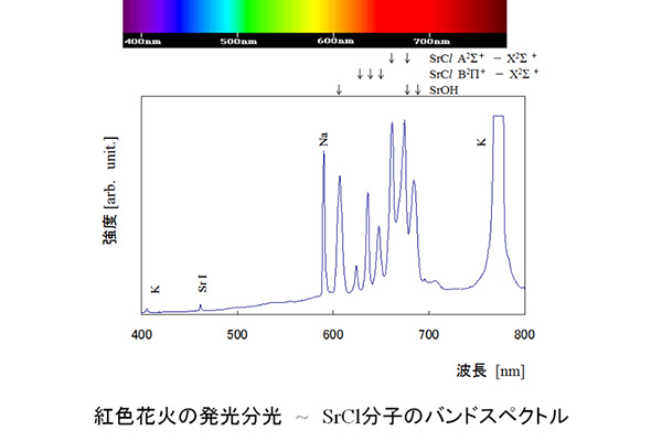 花火を作って、仕組みを調べよう