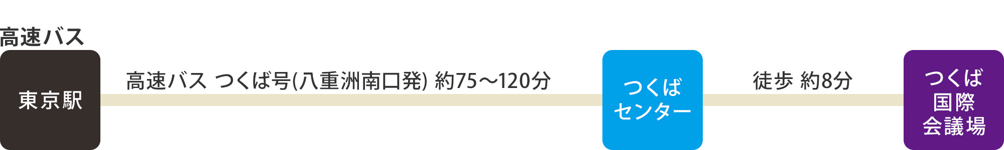 東京駅から高速バスをご利用の場合