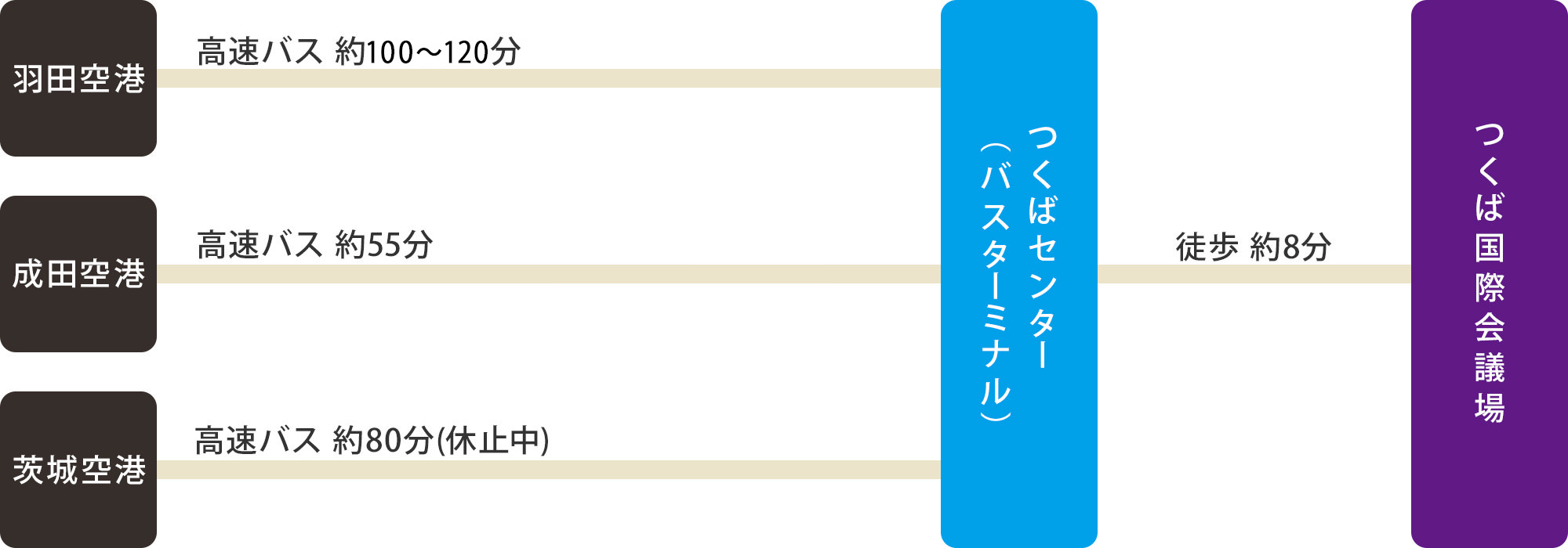 飛行機でのアクセス